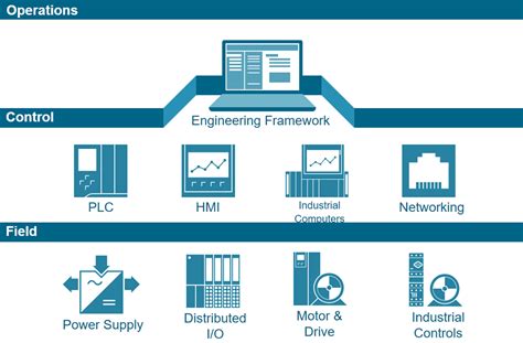 what is totally integrated automation
